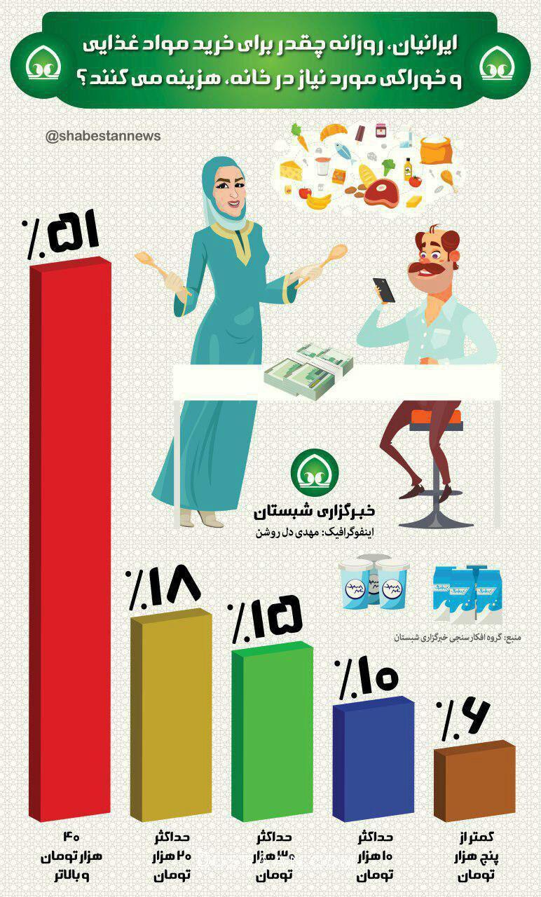 www.dustaan.com ایرانی ها چقدر برای خرید مواد غذایی هزینه می‌ کنند؟