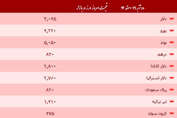 قیمت طلا , سکه و ارز در بازار «دوشنبه 19 اسفند»