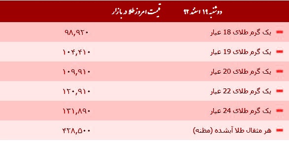 قیمت طلا , سکه و ارز در بازار «دوشنبه 19 اسفند»