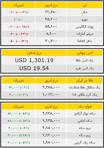 قیمت سکه طلا و ارز در بازار ازاد «دوشنبه ۹۳/۰۲/۲9»