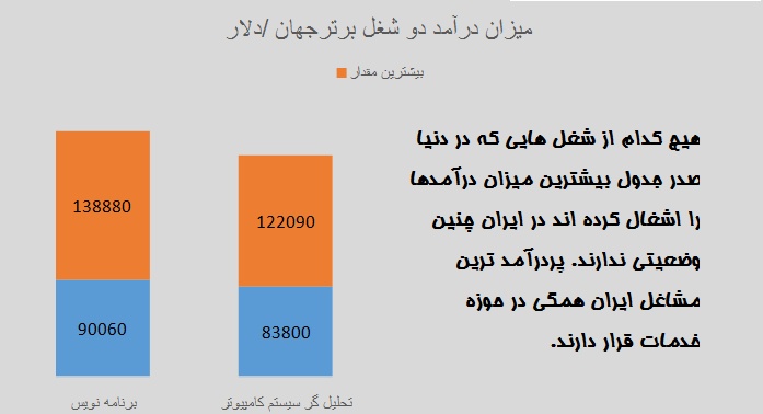 کدام شغل ها در ایران بالاترین درامد را دارند؟