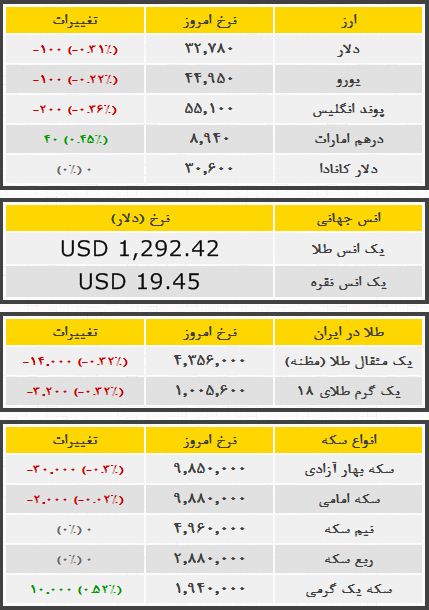 قیمت سکه طلا و ارز در بازار ازاد «شنبه ۹۳/۰3/03»