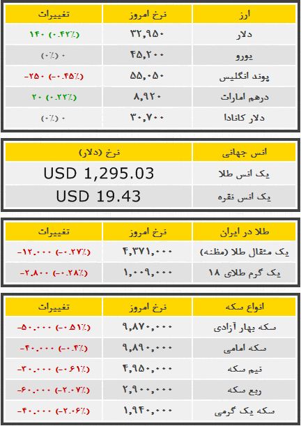 قیمت سکه طلا و ارز در بازار ازاد «سه شنبه ۹۳/۰۲/30»
