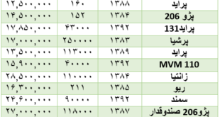 خرید خودرو دست دوم با چه قیمتی+جدول قیمت