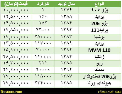 خرید خودرو دست دوم با چه قیمتی+جدول قیمت
