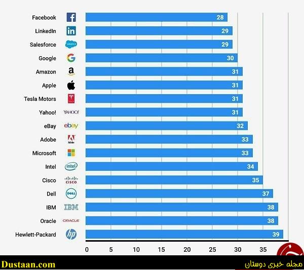 فیسبوک جوان ترین شرکت جهان