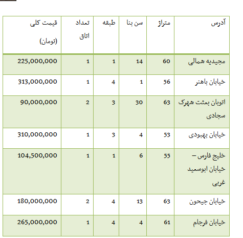   اخباراقتصادی ,خبرهای اقتصادی,آپارتمان