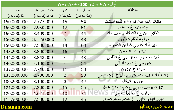 جمعه/////با 150 میلیون تومان کجا خانه بخریم؟+ جدول قیمت جمعه/////با 150 میلیون تومان کجا خانه بخریم؟+ جدول قیمت