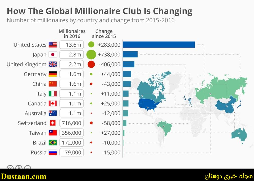 www.dustaan.com-ژاپن رتبه دار جذب میلیاردرها در جهان!