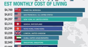 گرانترین شهر جهان