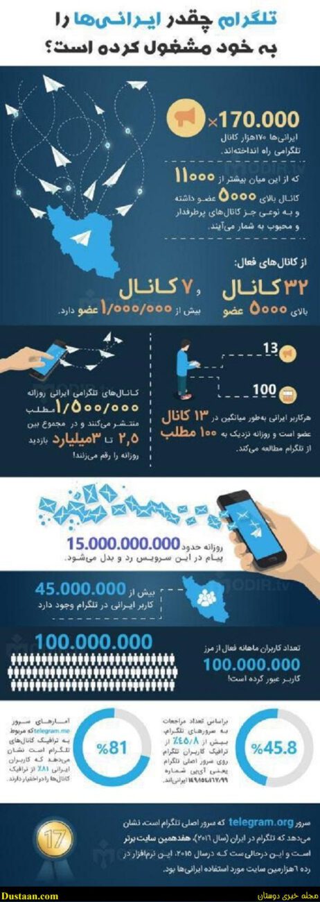 www.dustaan.com-۴۵ میلیون ایرانی عضو تلگرام هستند + امار کانال ها و بازدید های روزانه