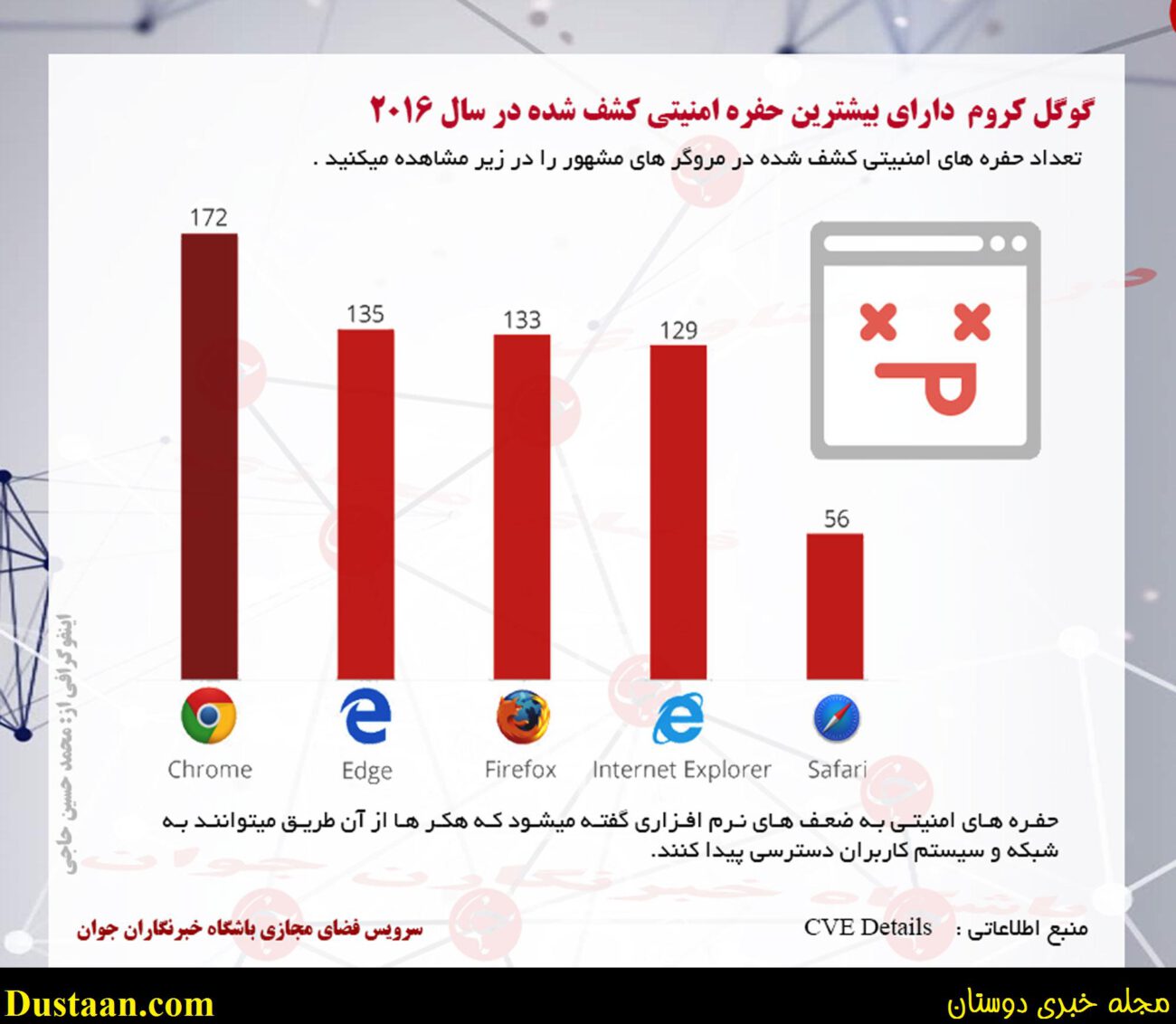 www.dustaan.com-امنیت کدام یک از مرورگر های اینترنت پایین است؟