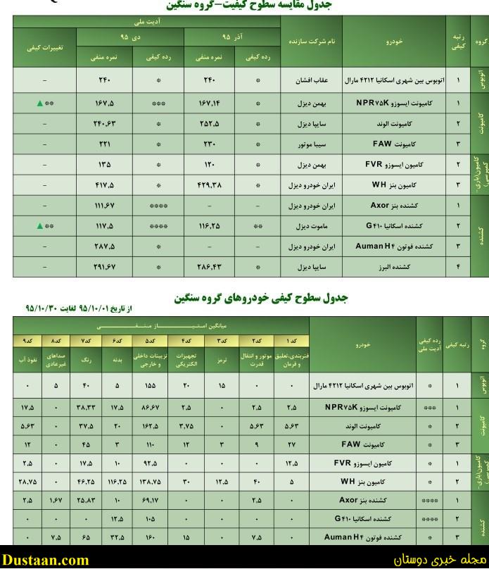 www.dustaan.com-معرفی بی کیفیت ترین خودرو های ساخت داخل +جدول