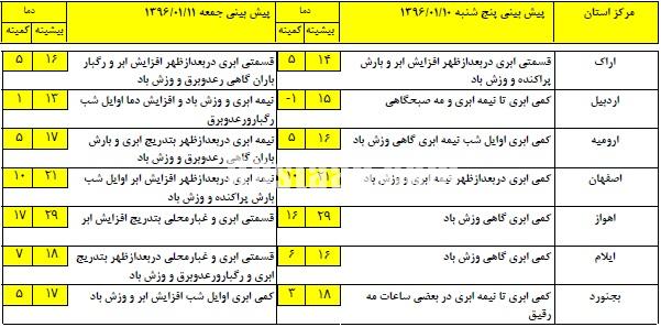   اخبار اجتماعی  ,خبرهای  اجتماعی  , آب و هوا و ترافیک