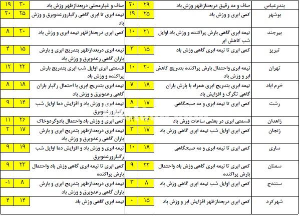   اخبار اجتماعی  ,خبرهای  اجتماعی  , آب و هوا و ترافیک