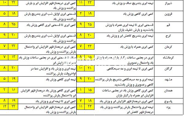   اخبار اجتماعی  ,خبرهای  اجتماعی  , آب و هوا و ترافیک
