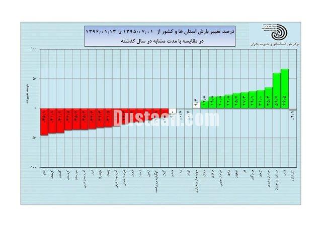   اخباراجتماعی,خبرهای اجتماعی ,وضعیت بارش کشور