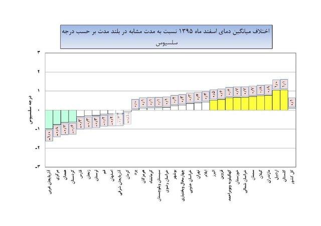   اخباراجتماعی,خبرهای اجتماعی ,وضعیت بارش کشور