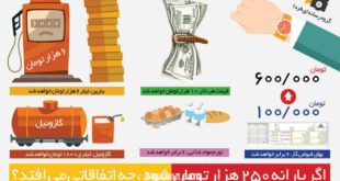 تمام عواقب یارانه 250 هزار تومانی /اینفوگرافیک