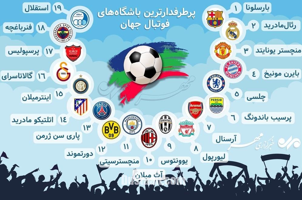 پرطرفدارترین باشگاه های فوتبال جهان کدامند؟