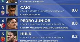 عمر عبدالرحمان بهترین بازیکن هفته آسیا