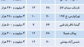 اخباراقتصادی ,خبرهای  اقتصادی , مسکن