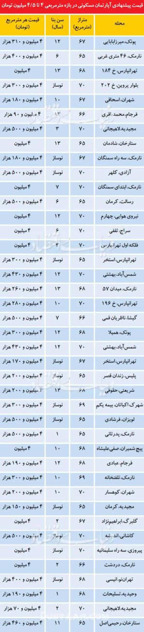   اخباراقتصادی ,خبرهای  اقتصادی , مسکن