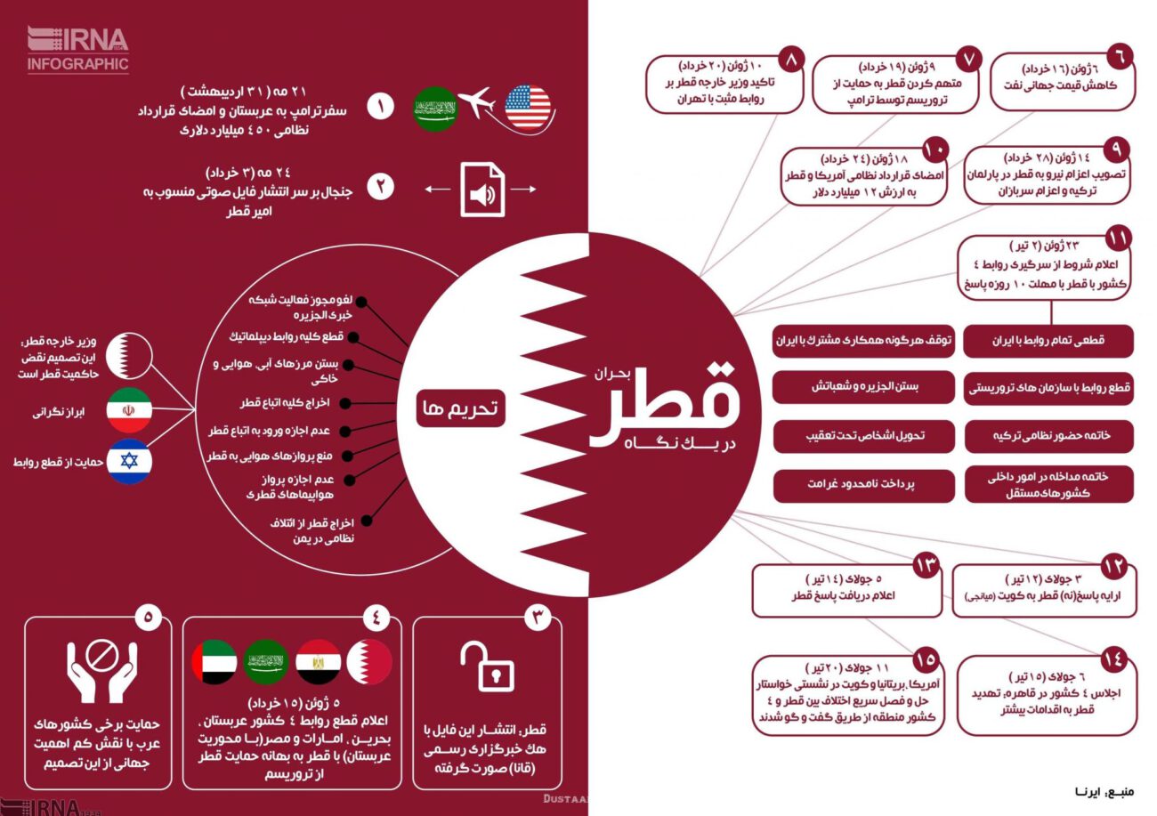 بحران قطر در یک نگاه/اینفوگرافیک