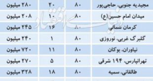 قیمت آپارتمانهای 80متری در نقاط مختلف تهران