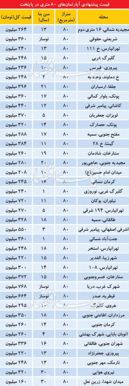 قیمت آپارتمانهای 80متری در نقاط مختلف تهران
