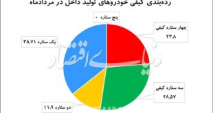 اخباراقتصادی,خبرهای  اقتصادی,بازار خودروی ایران