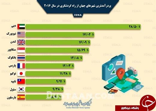 پردرآمدترین شهرهای جهان از راه گردشگری +اینفوگرافیک