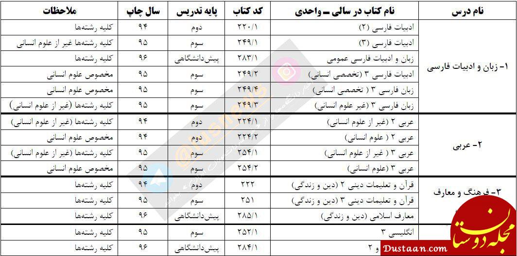 فهرست منابع سؤالات آزمون سراسری سال 1397