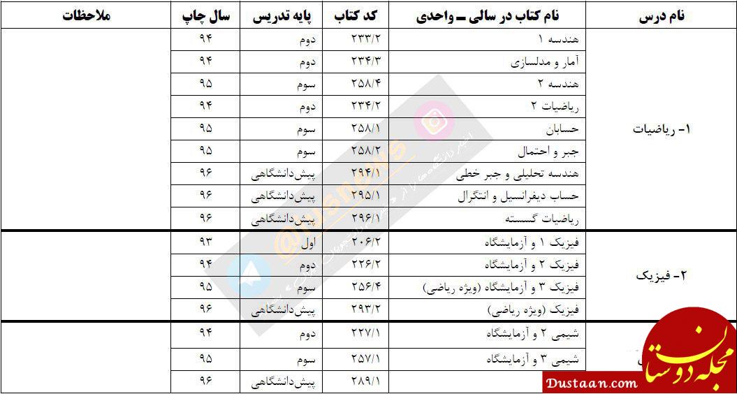 فهرست منابع سؤالات آزمون سراسری سال 1397