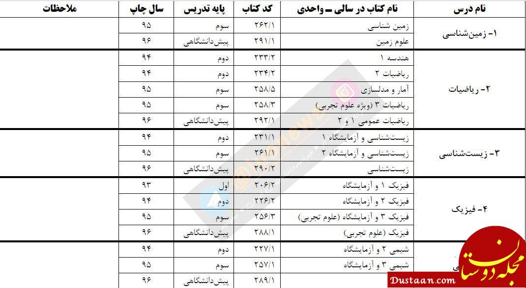 فهرست منابع سؤالات آزمون سراسری سال 1397