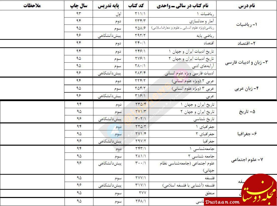 فهرست منابع سؤالات آزمون سراسری سال 1397