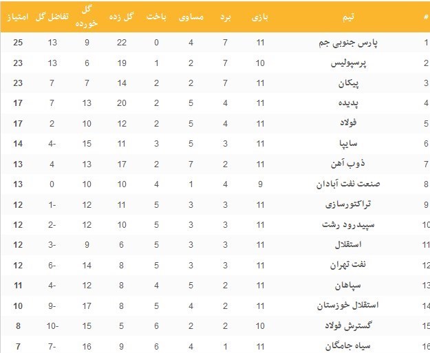 www.dustaan.com-جدول رده‌بندی لیگ برتر پس از بازی‌های امروز/پارس جنوبی در صدر +عکس