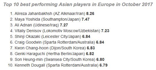 www.dustaan.com-علیرضا جهانبخش بهترین بازیکن آسیایی ماه اروپا +عکس