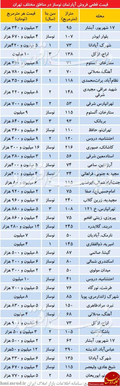 قیمت آپارتمان نوساز در مناطق مختلف تهران