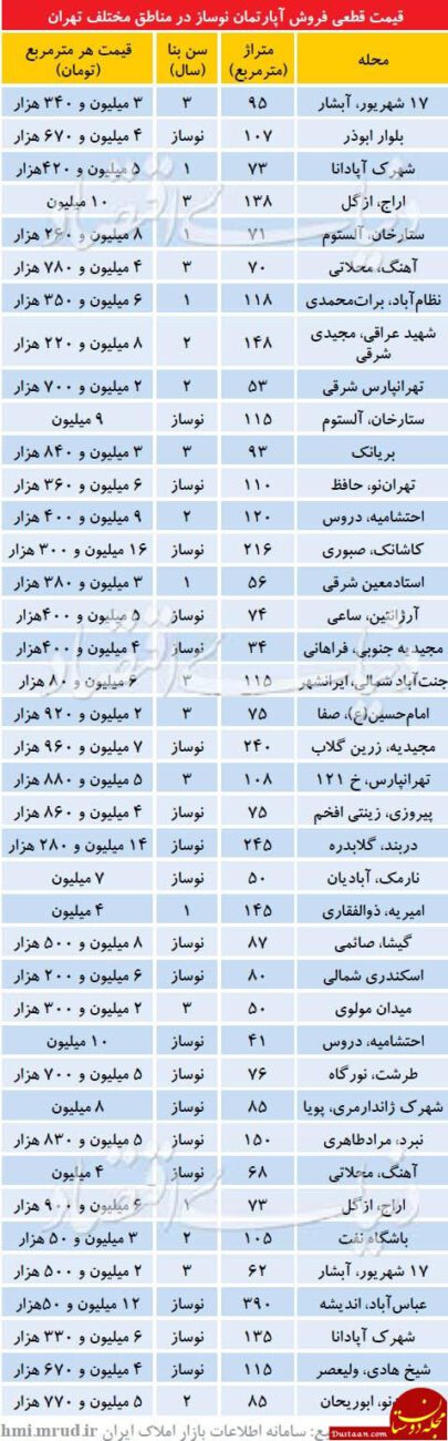  قیمت آپارتمان نوساز در مناطق مختلف تهران 
