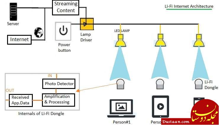 لای فای LI_Fi چیست و چه تفاوتی با وای فای WI_Fi دارد؟