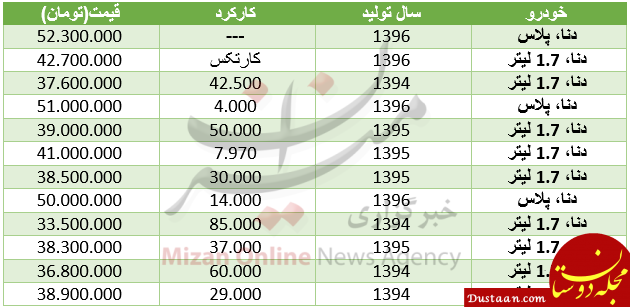 قیمت خودرو دنا در بازار+ جدول