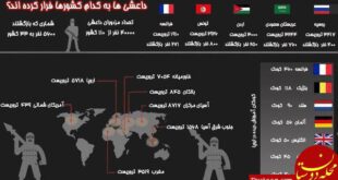 داعشی ها به کدام کشورها فرار کرده اند? + اینفوگرافی