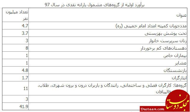 10 گروهی که سال 97 یارانه نقدی دریافت می‌کنند + جدول