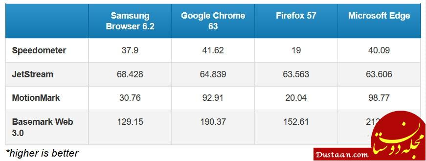 www.dustaan.com-مقایسه سرعت ۴ مرورگر اینترنتی موبایل ؛کروم، فایرفاکس، اِج و سامسونگ