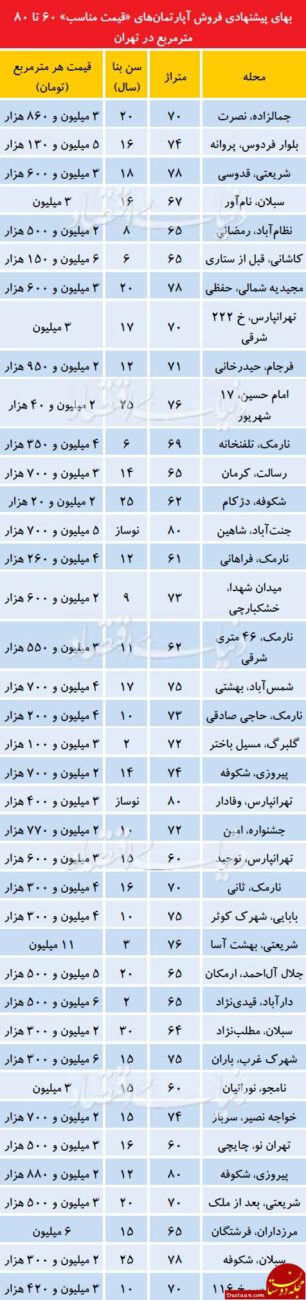 www.dustaan.com-لیست آپارتمان‌های ۶۰ تا ۸۰ متری با قیمت مناسب در تهران