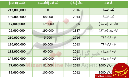 برای خرید خودرو کیا چقدر باید هزینه کرد