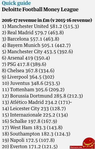 www.dustaan.com-شیاطین سرخ پردرآمدترین باشگاه جهان در سال ۲۰۱۷ + عکس