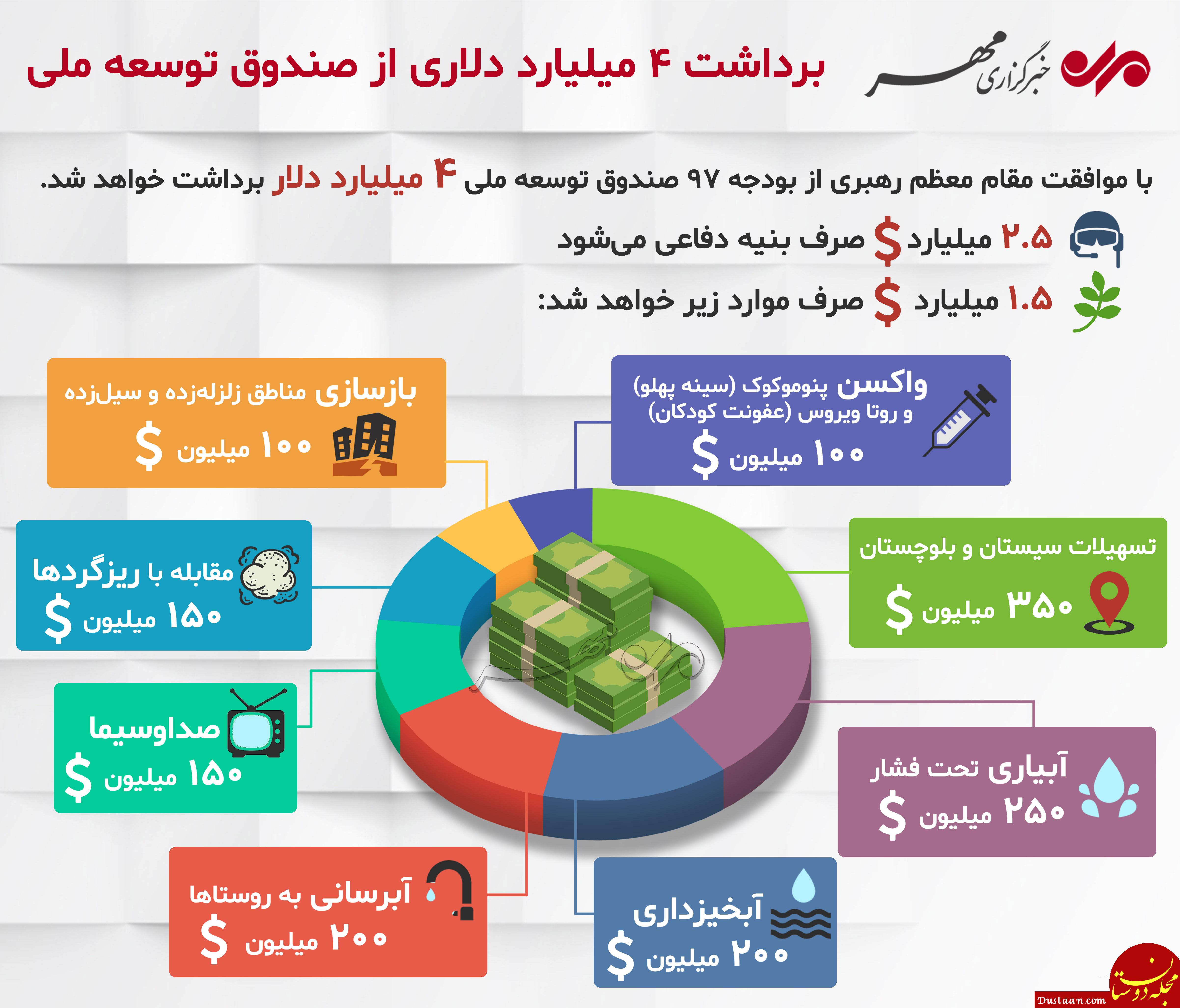 برداشت ۴ میلیارد دلاری از صندوق توسعه ملی +اینفوگرافیک www.dustaan.com برداشت ۴ میلیارد دلاری از صندوق توسعه ملی +اینفوگرافیک