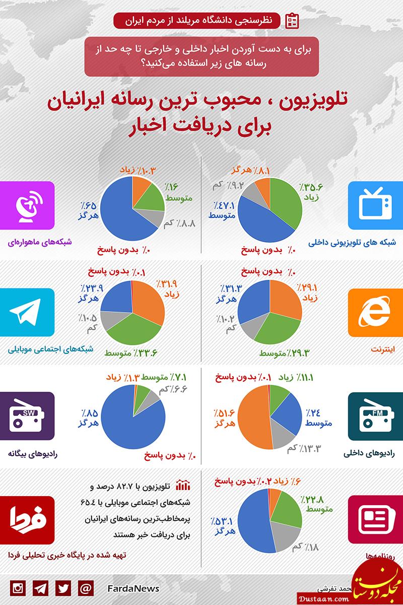  ایرانیان اخبار را از کدام رسانه‌ها می‌گیرند؟